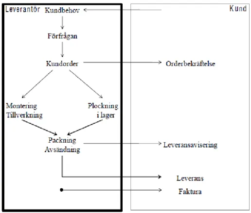 Figur 3.2 Kundorderuppfyllelseprocessen (Jonsson &amp; Mattsson 2008). 