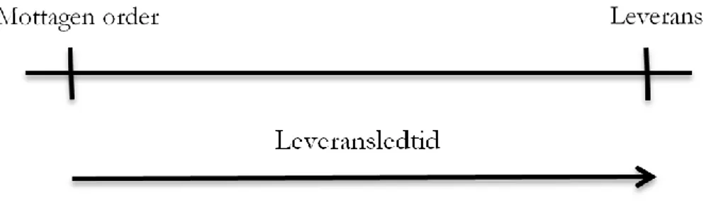 Figur 3.3 Leveransledtid från mottagen kundorder till leverans (efter Aronsson et al. 2004)
