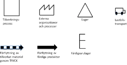 Figur 3.5 Symboler som används för material (efter Rother &amp; Shook 2004). 