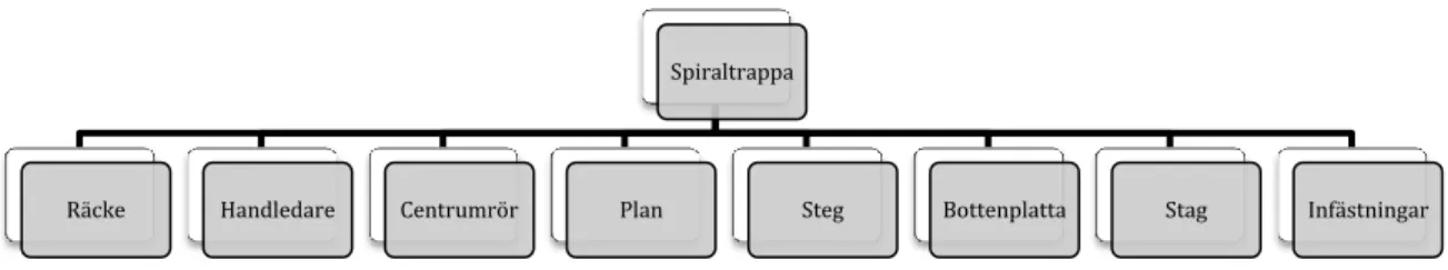 Figur 4.10 Illustration av en standardtrappas produktstruktur. 