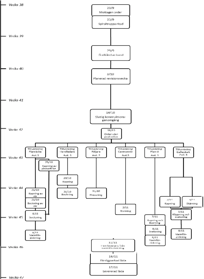 Figur 5.12 Flödeskartläggning av kundorderuppfyllelseprocessen. 