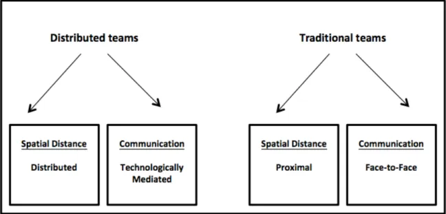 Figure 1: Characteristics that differentiate distributed teams from traditional teams  (Modified and adapted from Bell &amp; Kozlowski, 2002, p. 22). 