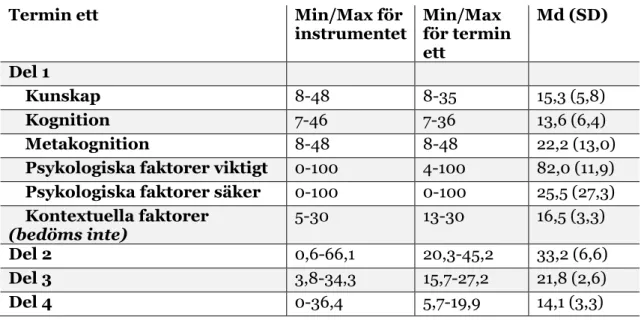 Tabell 5. Termin ett studenternas resultat på delarna och subskalorna i R4C. Medelvärde (Md),  standardavvikelser (SD)