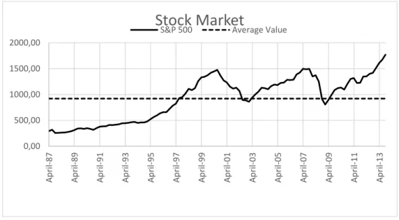 Figure 1: Historical Developments of the Stock Market  