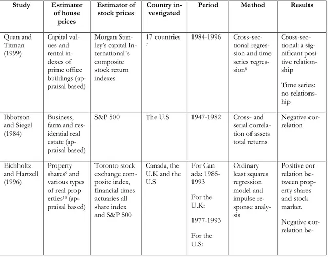 Table 2: Previous Studies Based on Correlation Analysis 