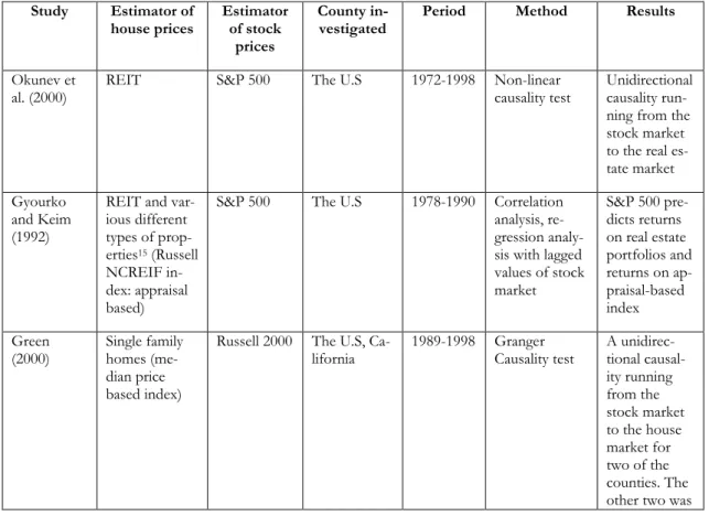 Table 3: Previous Studies Based on Causality Tests 