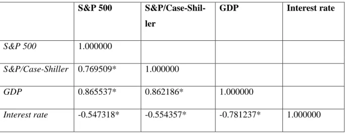 Table 5: Bivariate Correlation Matrix  S&amp;P 500   S&amp;P/Case-Shil-ler  GDP  Interest rate  S&amp;P 500  1.000000  S&amp;P/Case-Shiller  0.769509*  1.000000  GDP  0.865537*  0.862186*  1.000000  Interest rate  -0.547318*  -0.554357*  -0.781237*  1.0000