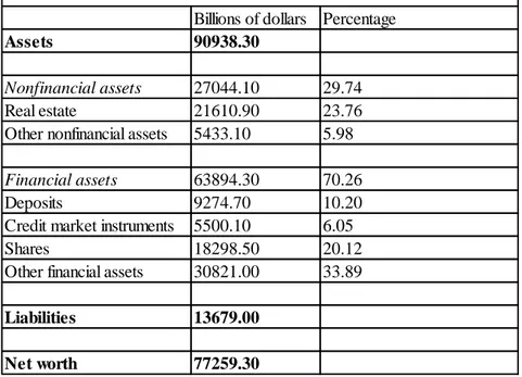 Table 1: Balance Sheet of American Households 2013Q3 