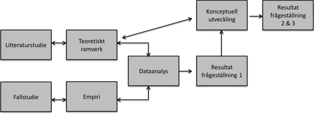 Figur 2.3: Studiens dataanalys. 