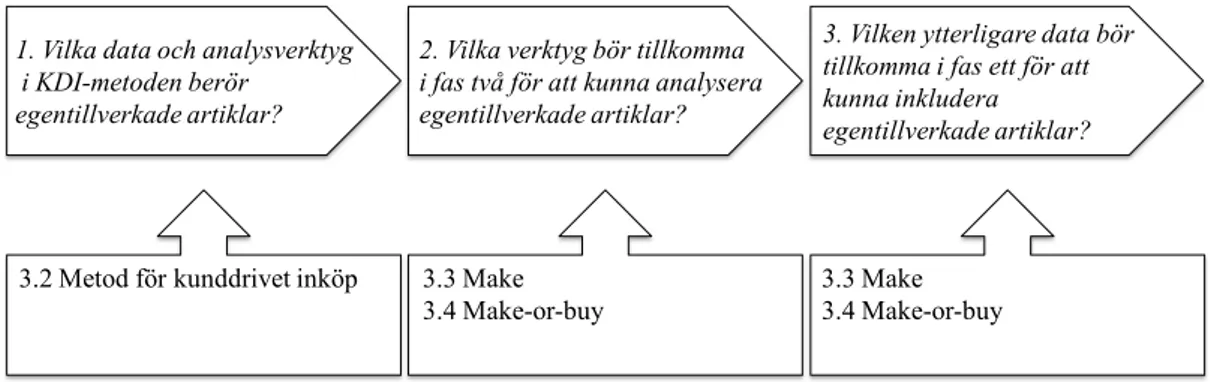 Figur 3.1: Koppling mellan frågeställningar och teori. 