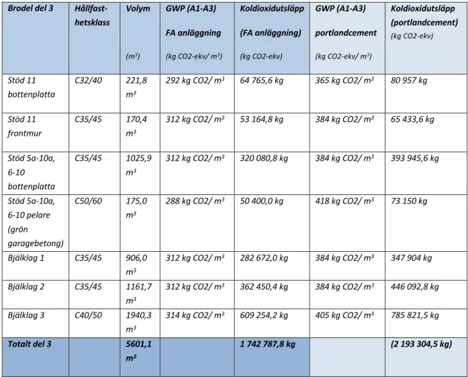 Tabell  3 Sammanställning av Koldioxidutsläpp för Veddestabron del tre med Anläggning FA samt  portlandcement (baserad på sifferdata från Filippa Höög, 2020)