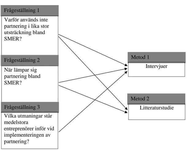 Figur 1: Koppling mellan frågeställningar och metoder (Andersson &amp; Persson, 2018) Vilka utmaningar står 