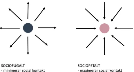 Figur 3: Egen visualisering av sociofugalt och sociopetalt utrymme 
