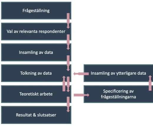 Figur 7: Visualisering över de steg som ingått i min kvalitativa undersökning 