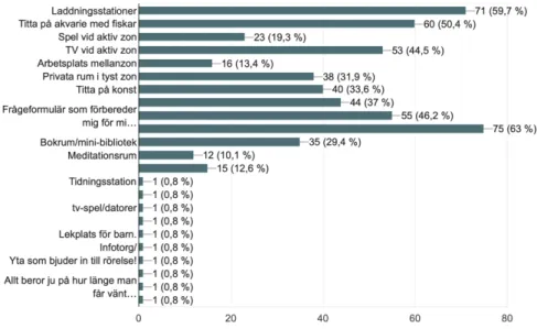 Figur 12: Diagram på svar från enkät 