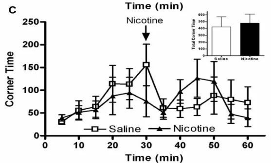 Figure 11. Response to nicotine treatment on (A) locomotor activity, (B) rearing activity  and (C) corner time measured on day 18 (n=10)