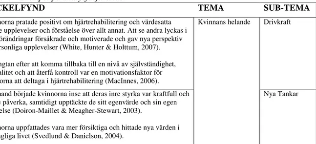 Tabell 2 - Exempel på nyckelfynd. 