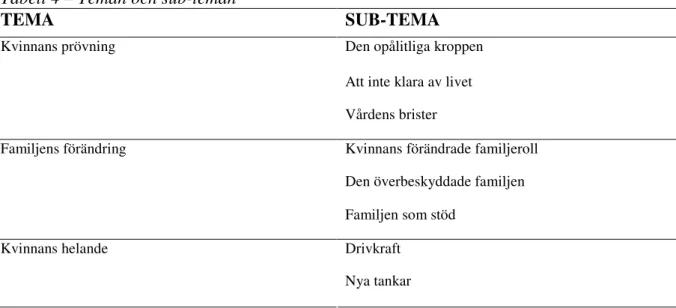 Tabell 4 – Teman och sub-teman 