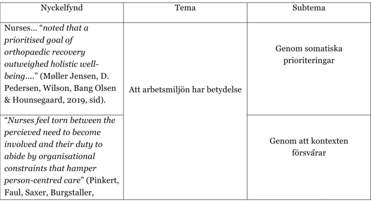 Tabell 1: Nyckelfynd, tema och subteman 