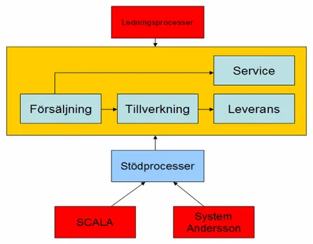 Fig 4.1 Portsystems processer 