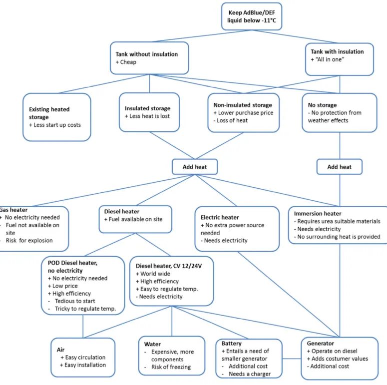 Figure 17 – Solution/Concept tree