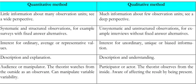 Table 3:1: Main differences between quantitative and qualitative method. (Source: Holme &amp; Solvang,  1997, p