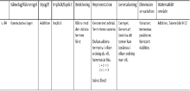 Tabell 2 Exempel på hur analysschemat tillämpats på Prima 1A