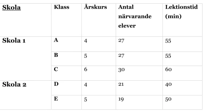 Tabell 1. Observerade klasser 