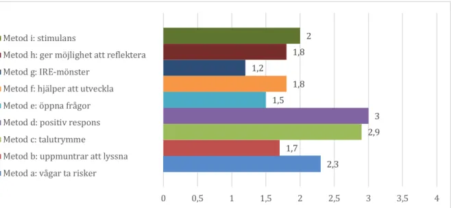 Figur 1. Samtliga observerade lärares metodanvändning i förhållande till uppskattningsskalan i  observationsschemat