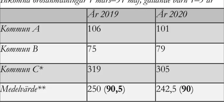 Tabell 5 – Inkomna orosanmälningar. 