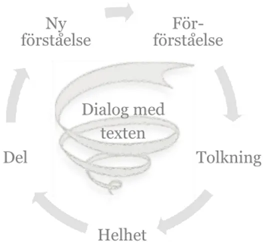 Figur 1: Illustrerad tolkning av den hermeneutiska cirkeln. 