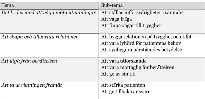 Tabell 4: Teman och sub-teman: ur ett sjuksköterskeperspektiv. 