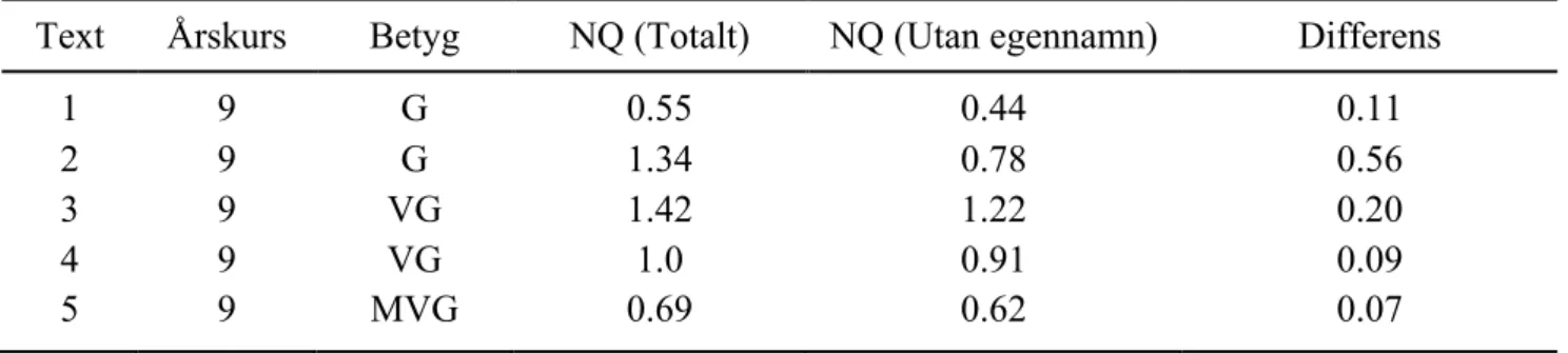 Tabell  3  och  4  visar  tillsammans  samtliga  texters  två  beräkningar  av  nominalkvoten,  och  differensen mellan dem