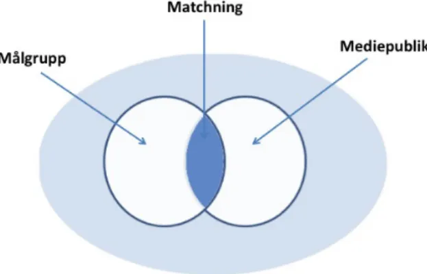 Figur 3 Målgruppsmatchning, (Dahlén &amp; Lange 2009)  