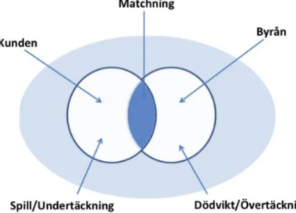 Figur 3 Egen bearbetning. Byråmatchning baserad på Målgruppsmatchning (Dahlén &amp; Lange 2009)