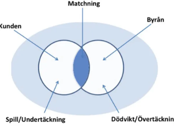 Figur 6 Egen bearbetning. Byråmatchning baserad på målgruppsmatchning (Dahlén &amp; Lange, 2009)
