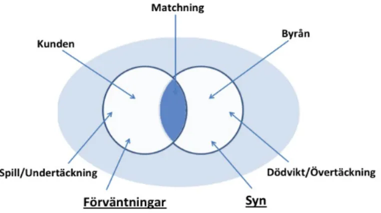 Figur 7 Resultat, identifiering av gapet (byråmatchning) 