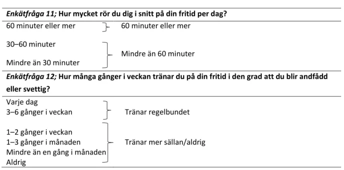 Tabell 2: Dikotomisering av svarsalternativen om fysisk aktivitet