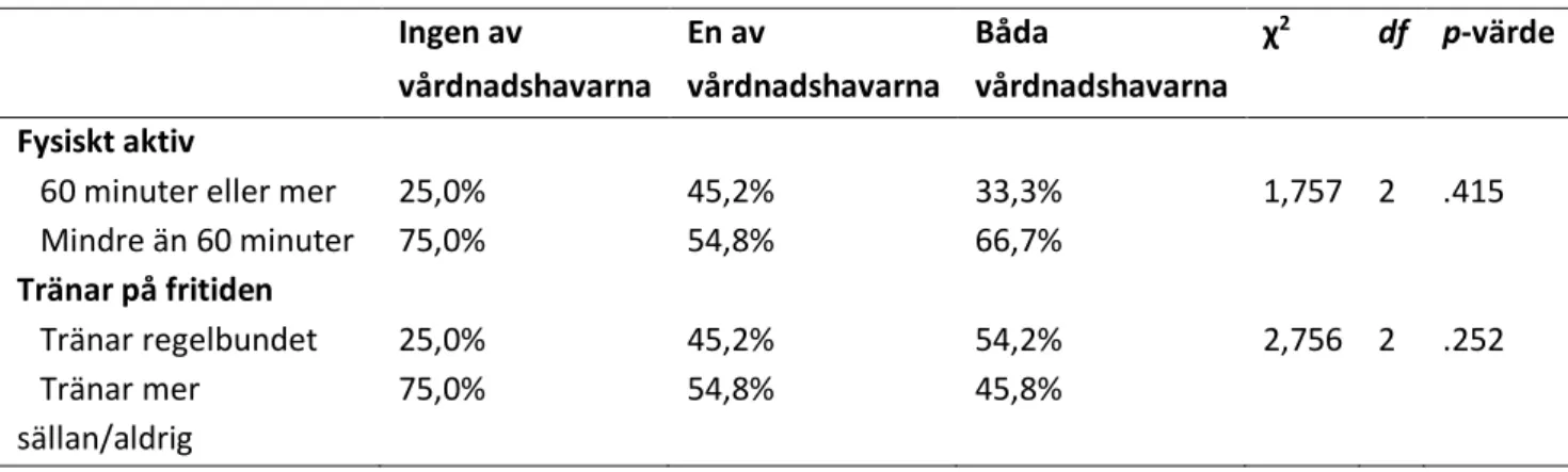 Tabell 7: Skillnad gällande ungdomars fysiska aktivitetsnivå utifrån socioekonomisk status Ingen av  vårdnadshavarna  En av  vårdnadshavarna  Båda  vårdnadshavarna  χ 2 df  p-värde  Fysiskt aktiv  