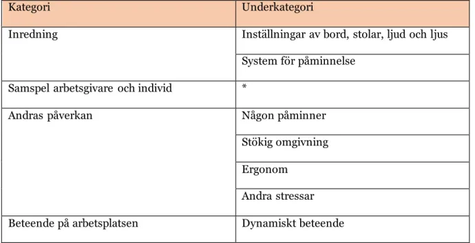 Tabell 2 : Sammanställning  av samtliga kategorier  och underkategorier 