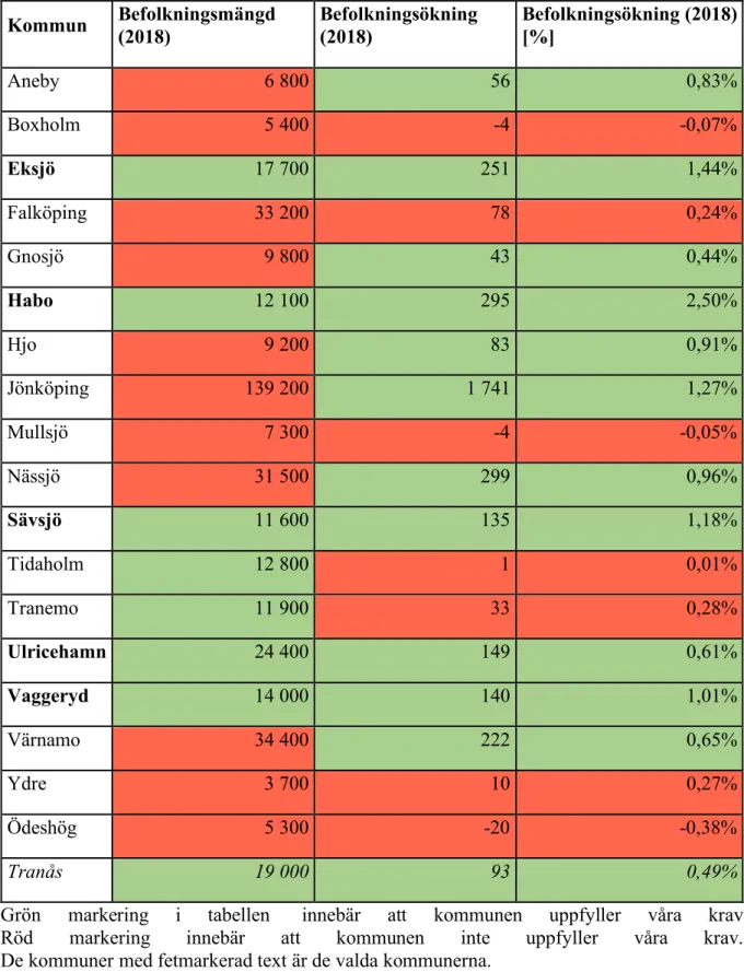 Tabell 1: Urval av kommuner. Källa: SCB (2019). 	