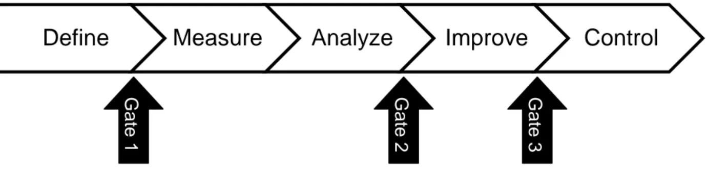 Figur 1 – Planering efter DMAIC 