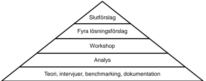 Figur 2 visar arbetsprocessen i examensarbetet. Som det syns i figuren ligger teori, intervjuer,  benchmarking  och  dokumentation  till  grund  för  arbetet