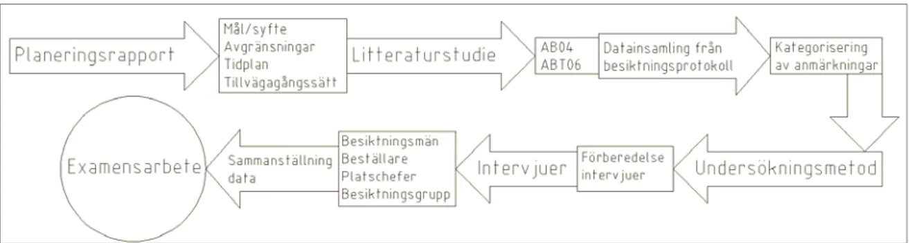 Figur 1 illustrerar ordningsföljden för tillvägagångssättet som visar fram till  resultatet