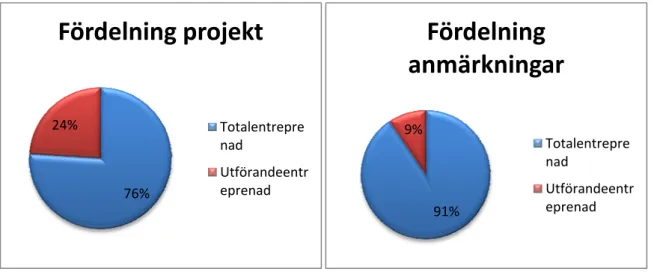 Figur 10: Fördelning projekt i entreprenadform  Figur 11: Fördelning anmärkningar i entreprenadform  I figur 10 och 11 visas fördelningen mellan projekten och anmärkningarna