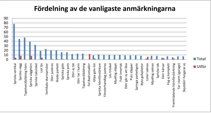 Figur 14: Visar den procentuella fördelningen med hänsyn till antalet projekt 