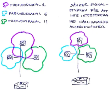 Figur 4.6. TCP reglerar signalstyrkan hos enskilda accesspunkter för att optimera prestandan