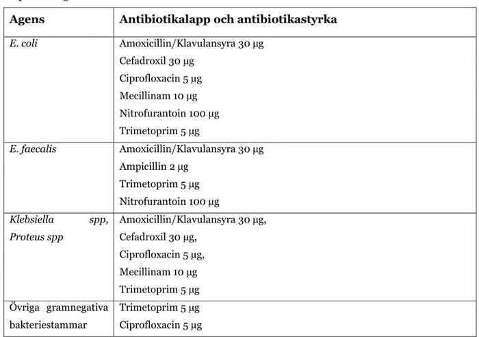 Tabell  2: Antibiotikalappar  som  användes  i  studien  vid  diskdiffusion  enligt  EUCAST  på  respektive agens 