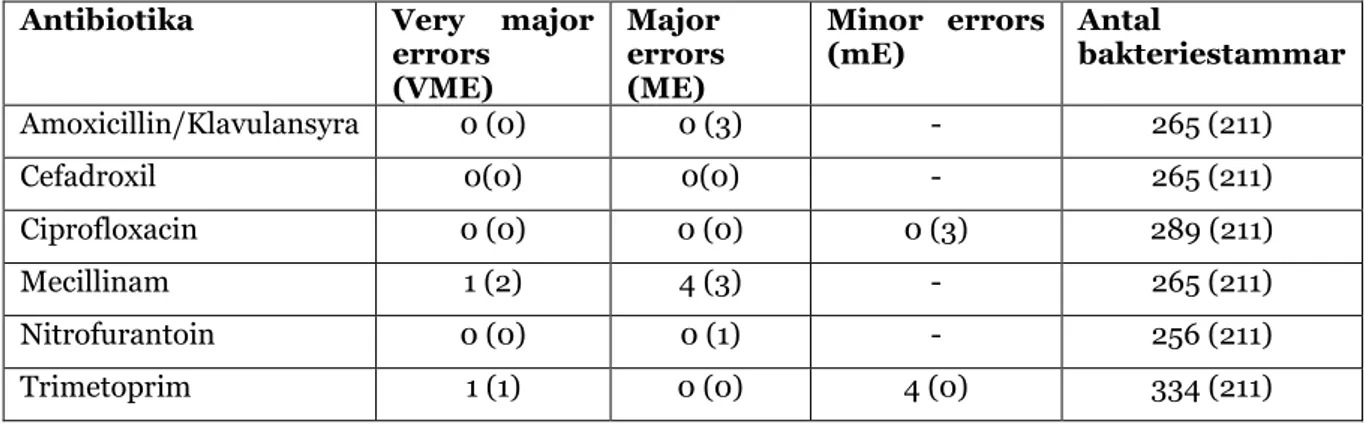 Tabell  3:    Kategorisk  överensstämmelse  mellan  direktresistensmetoden  och  EUCAST  diskdiffusionsmetoden från urinprover i antal bakteriestammar klassificerade som VME, ME  och mE