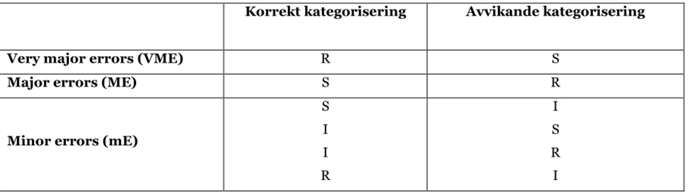 Tabell 2: Korrekt och avvikande känslighetskategorisering av S (susceptible), I (intermediate),  R (resistant) som resulterar i very major errors, major errors och minor errors